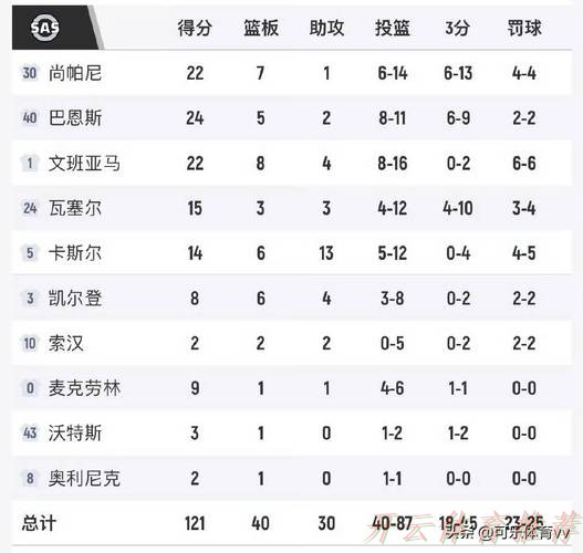 开云网址:火箭110-121马刺,赛后评分:打脸杜兰特,马刺40号老将排名第一 开云网址:火箭110-121马刺,赛后评分:打脸杜兰特,马刺40号老将排名第一